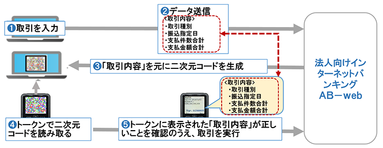 トランザクション認証手順イメージ図