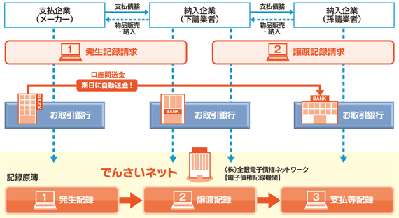 でんさいネットを利用したでんさい取引イメージ図