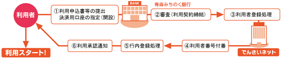 お申込方法イメージ図