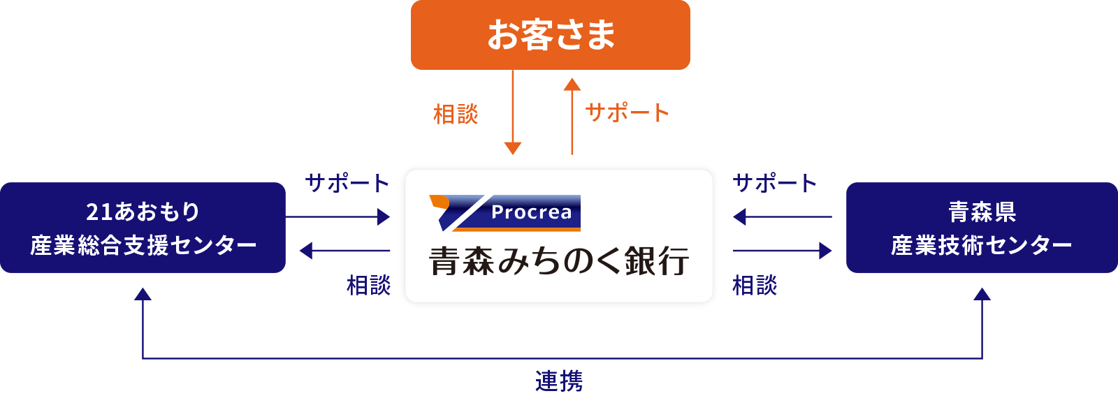 創業支援に対する取り組みイメージ図