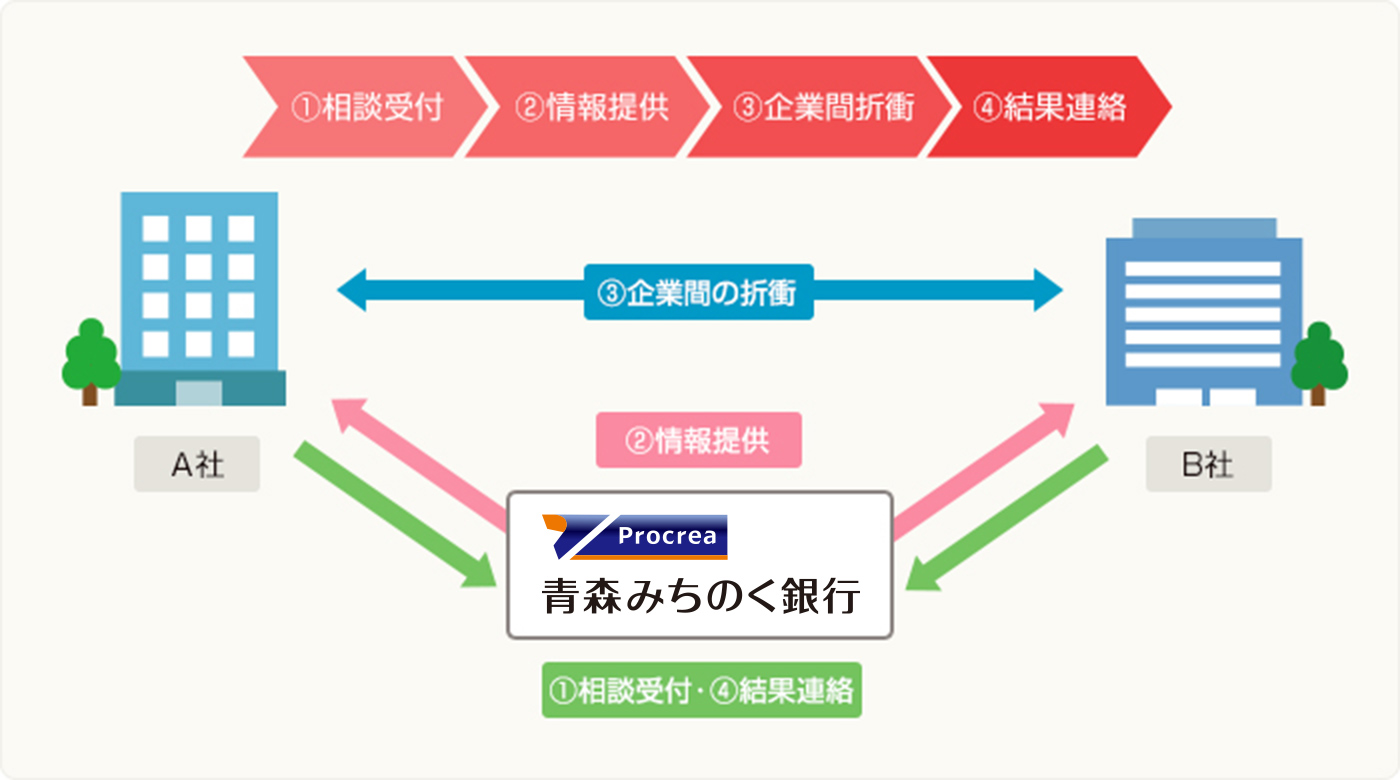 サポートイメージ図 青森みちのく銀行が相談受付しA社とB社へ情報提供。A社とB社間で折衝し青森みちのく銀行が結果連絡。