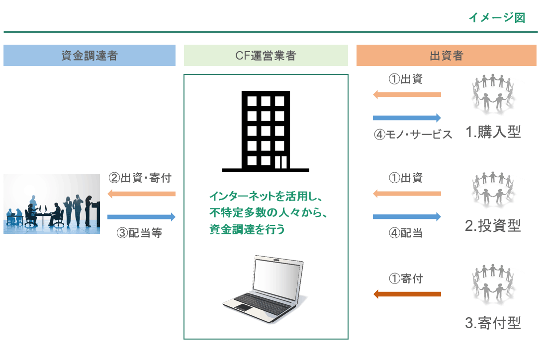 クラウドファンディングのイメージ図