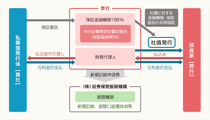 私募債の発行スキーム図