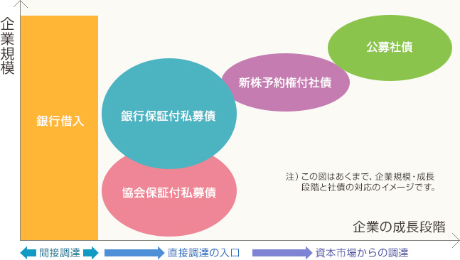 中小企業にとっての私募債の位置付け図