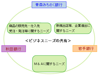 青森みちのく銀行、秋田銀行、岩手銀行の三行で商品の販売先・仕入先、受注・発注等に関するニーズ、新規出店等、企業進出に関するニーズ、M&Aに関するニーズ等のビジネスニーズの共有イメージ図