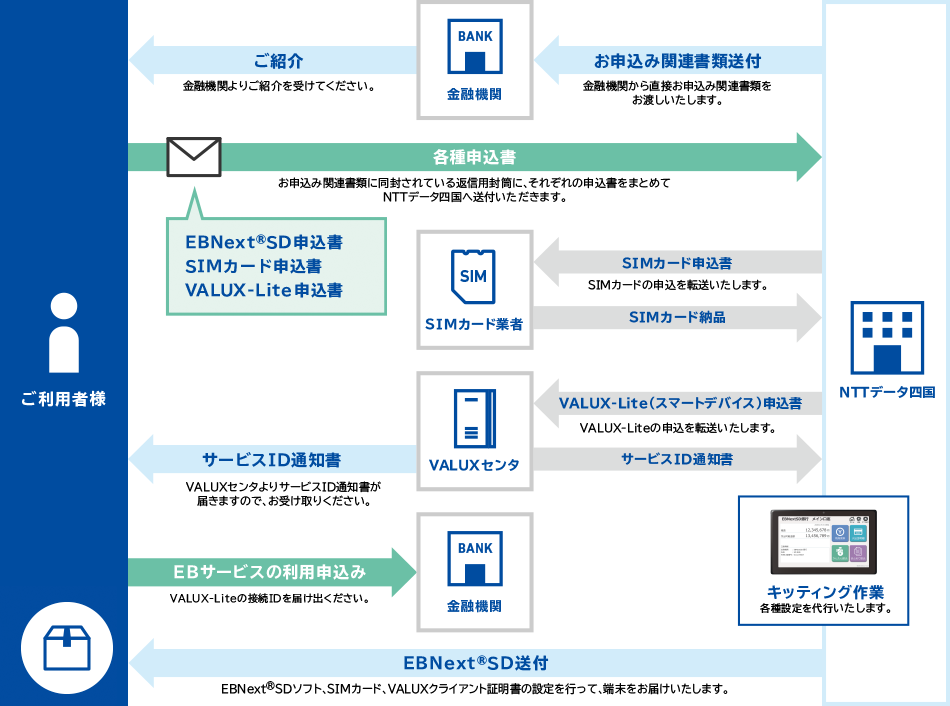 お申込みの流れイメージ図