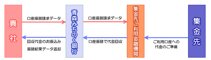 請求～代金回収の流れ図。貴社から青森みちのく銀行へ口座振替請求データ送付、青森みちのく銀行から集金先ご利用金融機関へ口座振替請求データ送付。集金先から集金先ご利用金融機関へご利用口座への代金のご準備連絡、集金先ご利用金融機関から青森みちのく銀行へ口座振替で代金回収、青森みちのく銀行から貴社へ回収代金のお振込み振替結果データ返却。