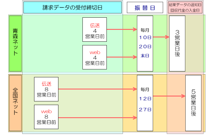 青森ネット、全国ネットの請求データの受付締切日、振替日、結果データの通知日、回収代金の入金日に関するスケジュールイメージ図。