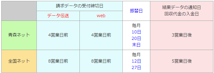 青森ネット請求データの受付締切日はデータ転送・WEB共に４営業日前。全国ネットは８営業日前。青森ネットの振替日は毎月10日20日末日。全国ネットは12日27日。青森ネットの結果データの通知日、回収代金の入金日は3営業日後、全国ネットは5営業日後。