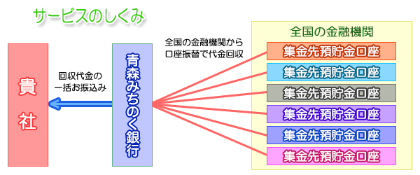 サービスの仕組み。青森みちのく銀行から貴社へ回収代金の一括お振込み。青森みちのく銀行から全国の金融機関集金先預貯金口座へ全国の金融機関から口座振替で代金回収。