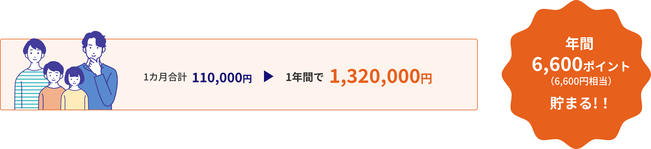 1カ月合計110,000円 1年間で1,320,000円 年間6,600ポイント（6,600円相当）貯まる!！