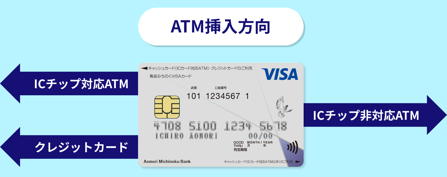 注入方向は向かって左はICチップ対応ATMとクレジットカード、向かって右はICチップ非対応ATM