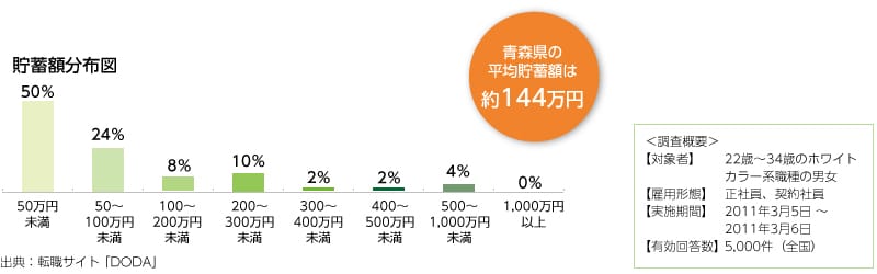 20歳代～30歳代前半の方の平均貯蓄額