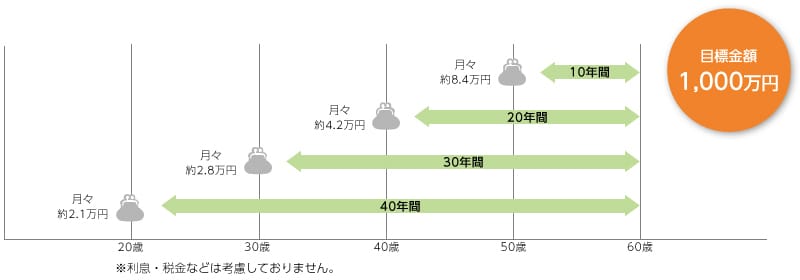 「時間」を味方に早い時期からコツコツ積立てましょう