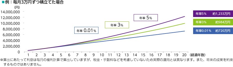 「金利の力」を味方にしましょう