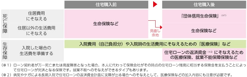 住宅購入前後で、加入している生命保険の内容を確認しましょう