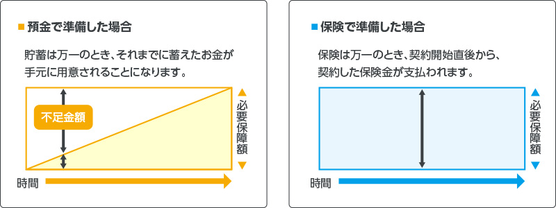 貯蓄は◢さんかく、保険は■しかく