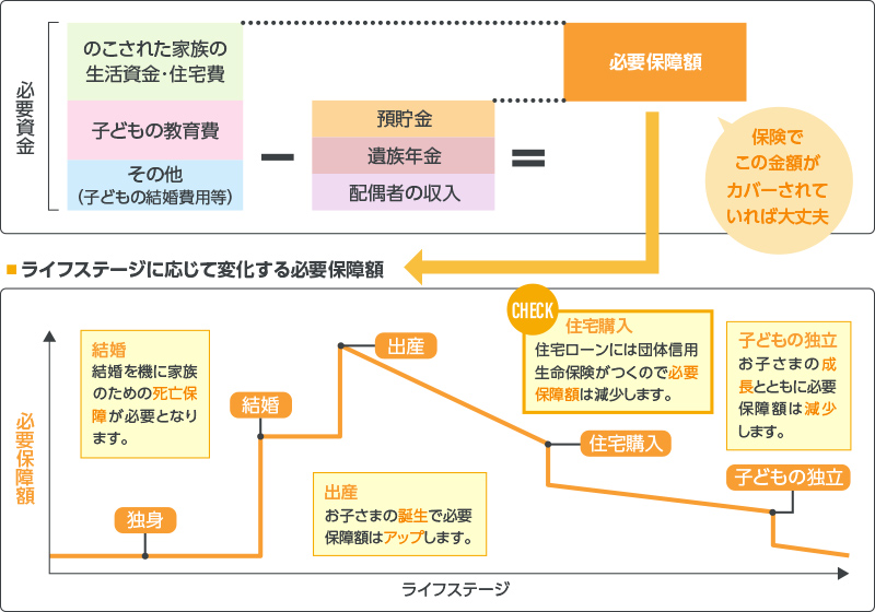 保険でそなえる必要保障額