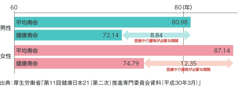 平均寿命と健康寿命の差