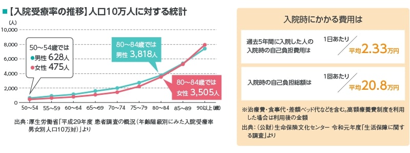 病気やケガでの入院リスク