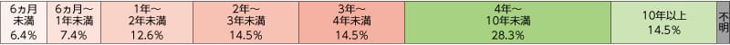 介護にかかる年数