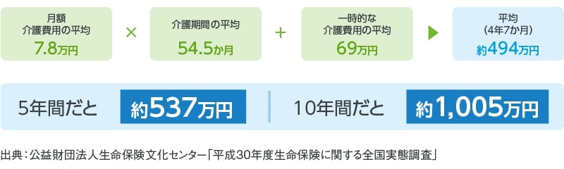 介護にかかるお金