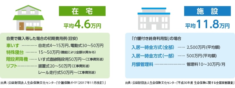 参考情報：介護を行った場所別の費用