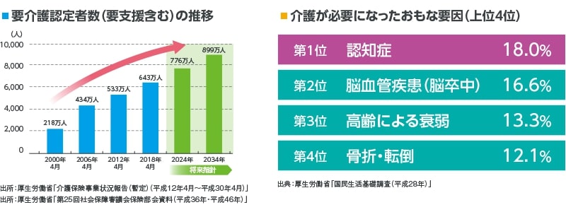 要介護認定者数の増加原因