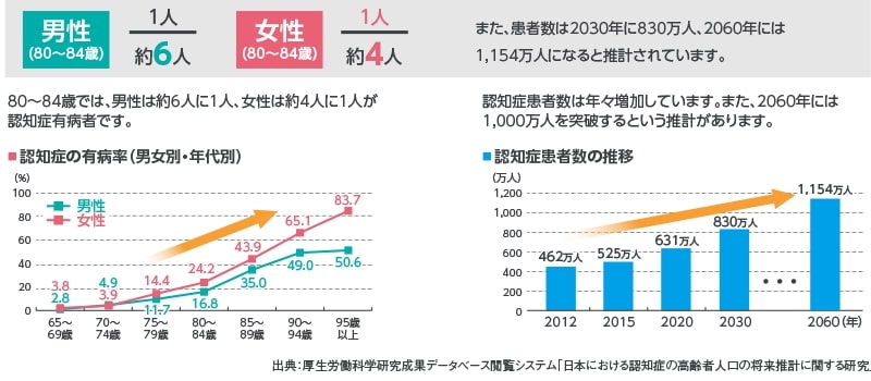 認知症の実状