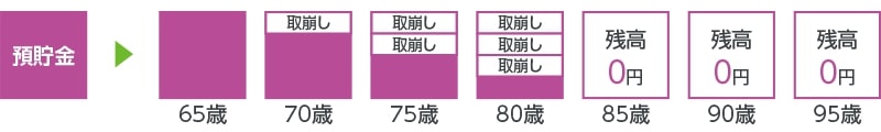 これまでコツコツ貯めてきたお金で足りますか？