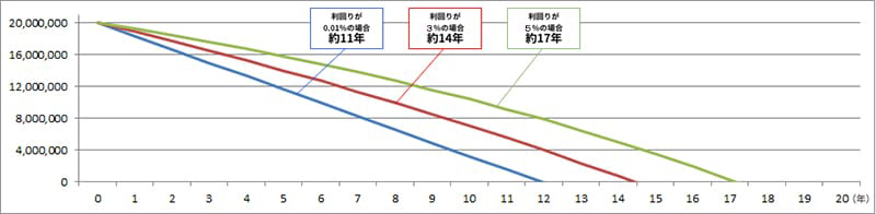 退職金2,000万円の手持ち資金をゆとりある生活の上乗せ額毎月約12.7万円ずつ取り崩した場合の資産