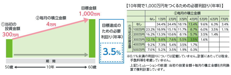 退職時に退職金以外の老後資金をためておけると安心