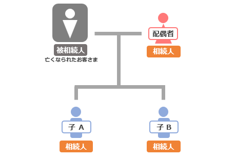 配偶者と子が相続人の場合の図