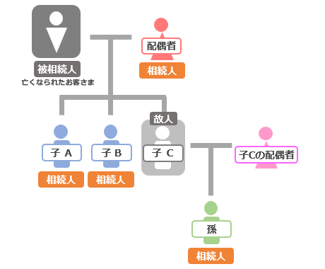 配偶者・子・孫が相続人の場合の図