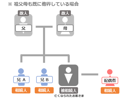 配偶者・兄弟姉妹が相続人の場合の図