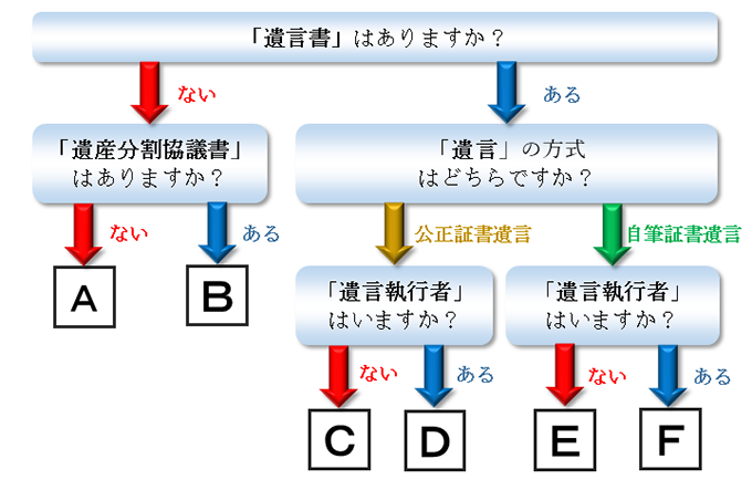 必要書類のチャート図