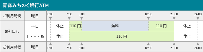 平日、土・日・祝共にお引出し0：00～7：00、21：00～24：00は休止。平日7：00～8：00は110円、8：00～18：00は無料、18：00～21：00は110円。土・日・祝は7：00～21：00は110円。