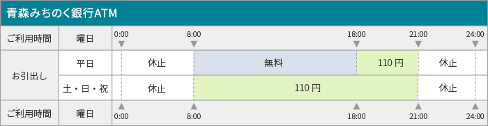 平日、土・日・祝共にお引出し0：00～8：00、21：00～24：00は休止。平日8：00～18：00は110円、18：00～21：00は110円。土・日・祝は8：00～21：00は110円。