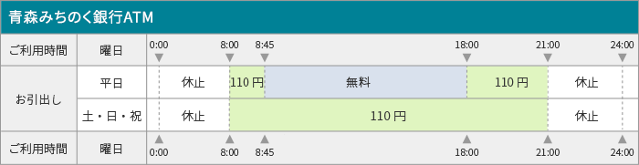 平日、土・日・祝共にお引出し0：00～7：00、21：00～24：00は休止。平日8：00～8：45は110円、8：45～18：00は無料、18：00～21：00は110円。土・日・祝は8：00～21：00は110円。