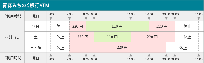 平日、土曜共にお引出し0：00～7：00、21：00～24：00は休止。平日7：00～8：45は220円、8：45～18：00は110円、18：00～21：00は220円。土は7：00～9：00は220円、9：00～14：00は110円、14：00～21：00は220円。日・祝は7：00～20：00は220円。20：00～24：00は休止