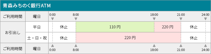 平日、土・日・祝共にお引出し0：00～8：00、21：00～24：00は休止。平日8：00～18：00は110円、18：00～21：00は220円。土・日・祝は8：00～21：00は220円。