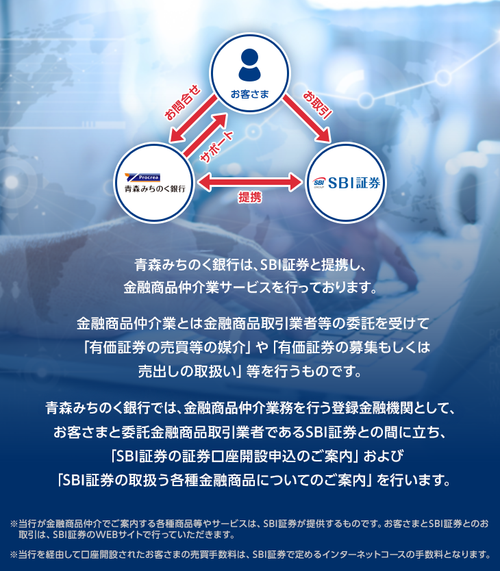 青森みちのく銀行は、ネット証券口座開設数NO.1のSBI証券と提携し、金融商品仲介業サービスを行っております。　金融商品仲介業とは金融商品取引業者等の委託を受けて「有価証券の売買などの媒介」や「有価証券の募集もしくは売出しの取扱い」等を行うものです。　青森みちのく銀行では、金融商品仲介業務を行う登録金融機関として、お客さまと委託金融商品取引業者であるSBI証券との間に立ち、「SBI証券の証券口座開設申込のご案内」を行います。　※当行が金融商品仲介でご案内する各種商品等やサービスは、SBI証券が提供するものです。お客さまとSBI証券とのお取引は、SBI証券のWEBサイトで行っていただきます。