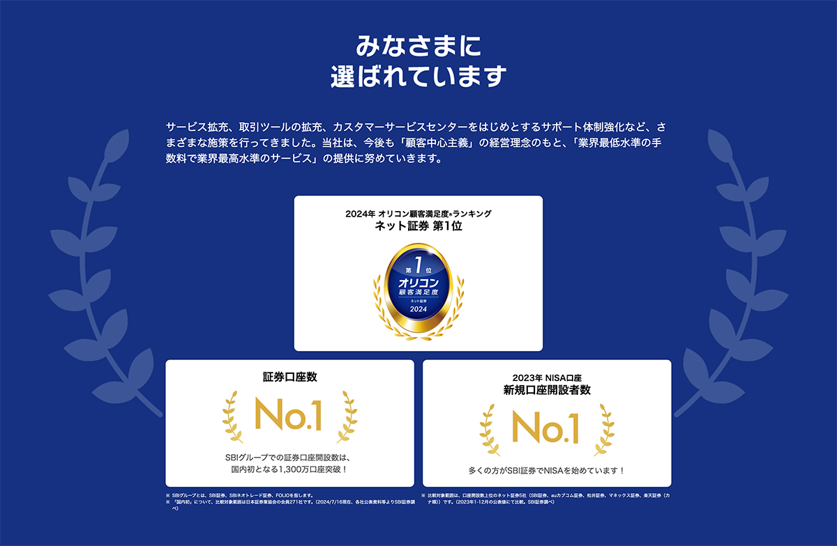 SBI証券が最も選ばれている証です!　総合口座開設数ネット証券No.1　ネット証券総合評価第1位　国内株式 個人売買代金シェアダントツNo.1　※2021年　みんなの株式　ネット証券比較ランキング　総合第1位