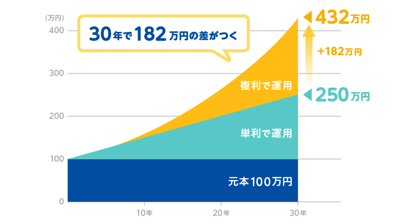 30年で182万円の差がつく