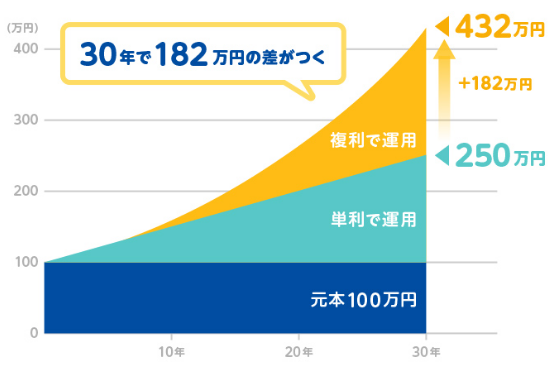 30年で182万円の差がつく