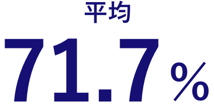 平均71.7％