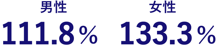 男性62％女性100％