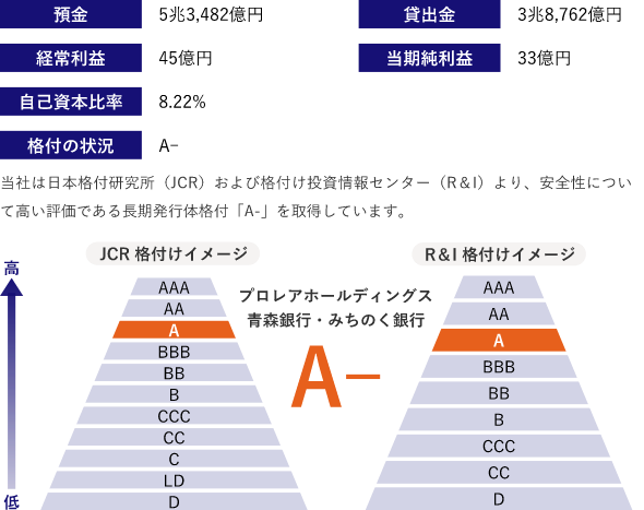 預金 5兆3,482億円 貸出金 3兆8,762億円 経常利益 45億円 当期純利益 33億円 自己資本比率 8.22% 格付の状況 A- 当社は日本格付研究所（JCR）および格付け投資情報センター（R＆I）より、安全性について高い評価である長期発行体格付「A-」を取得しています。 JCR 格付けイメージ R＆I 格付けイメージ プロレアホールディングス 青森銀行・みちのく銀行 A-