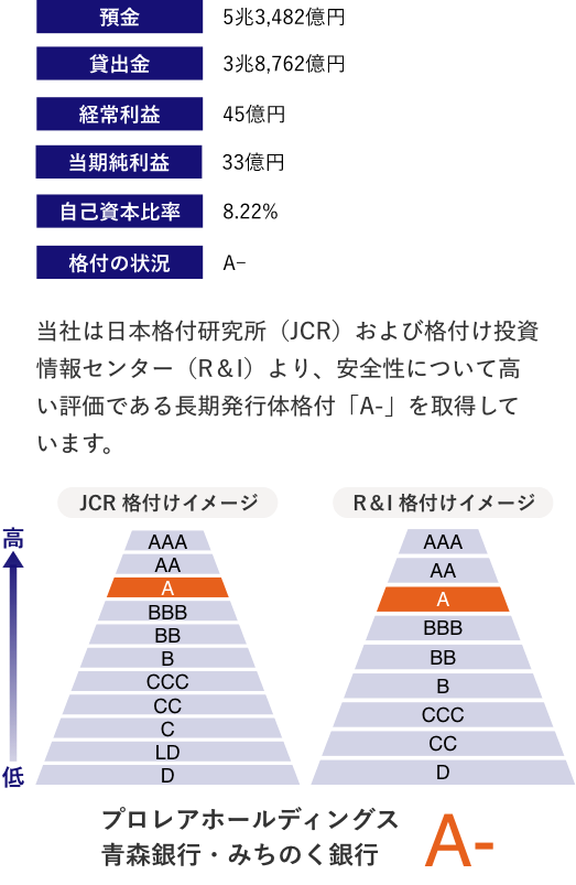 預金 5兆3,482億円 貸出金 3兆8,762億円 経常利益 45億円 当期純利益 33億円 自己資本比率 8.22% 格付の状況 A- 当社は日本格付研究所（JCR）および格付け投資情報センター（R＆I）より、安全性について高い評価である長期発行体格付「A-」を取得しています。 JCR 格付けイメージ R＆I 格付けイメージ プロレアホールディングス 青森銀行・みちのく銀行 A-