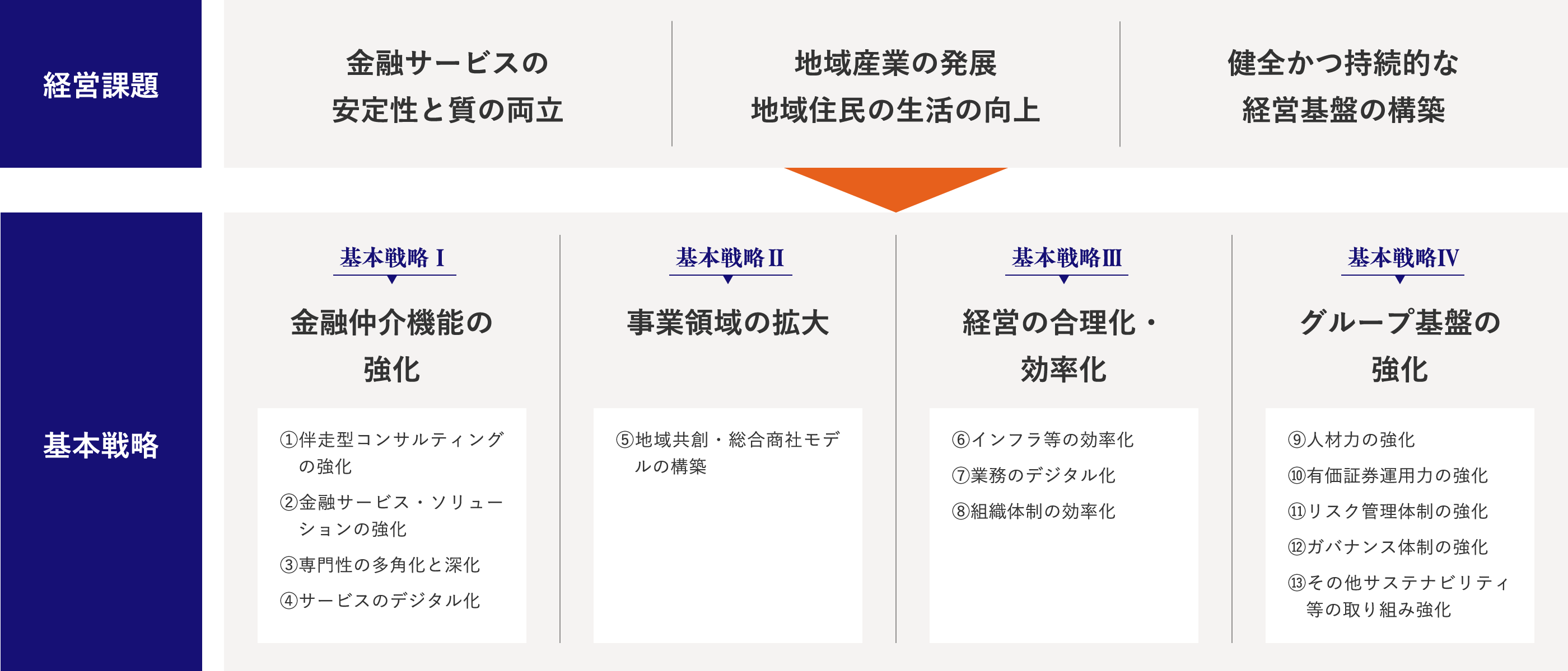 経営課題 金融サービスの安定性と質の両立 地域産業の発展地域住民の生活の向上 健全かつ持続的な経営基盤の構築 基本戦略 基本戦略Ⅰ 金融仲介機能の強化 ①伴走型コンサルティングの強化 ②金融サービス・ソリューションの強化 ③専門性の多角化と進化 ④サービスのデジタル化 基本戦略Ⅱ 事業領域の拡大 ⑤地域共創・総合商社モデルの構築 基本戦略Ⅲ 経営の合理化・効率化 ⑥インフラ等の効率化 ⑦業務のデジタル化 ⑧組織体制の効率化 基本戦略Ⅳ グループ基盤の強化 ⑨人材力の強化 ⑩有価証券運用力の強化 ⑪リスク管理体制の強化 ⑫ガバナンス体制の強化 ⑬その他サステナビリティ等の取り組み強化